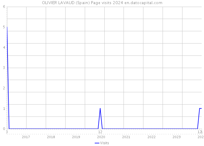 OLIVIER LAVAUD (Spain) Page visits 2024 