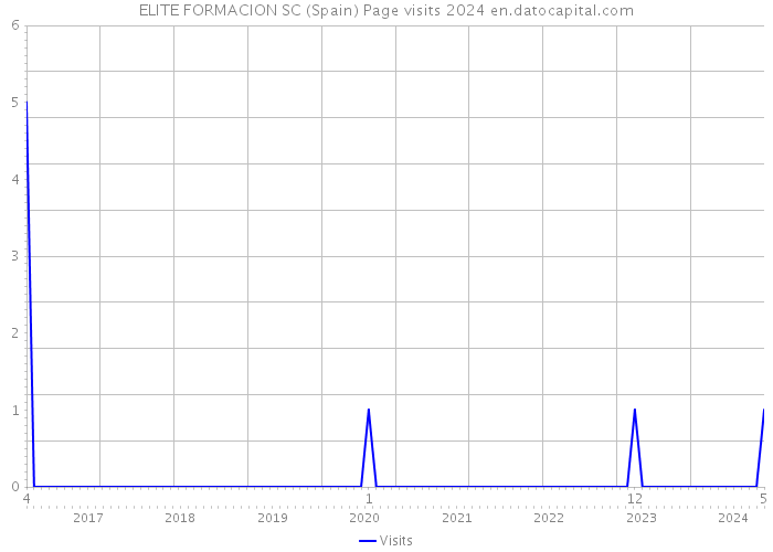 ELITE FORMACION SC (Spain) Page visits 2024 