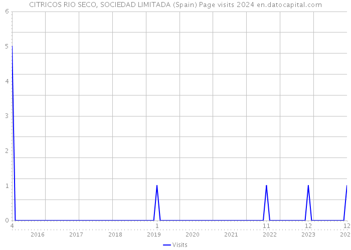 CITRICOS RIO SECO, SOCIEDAD LIMITADA (Spain) Page visits 2024 