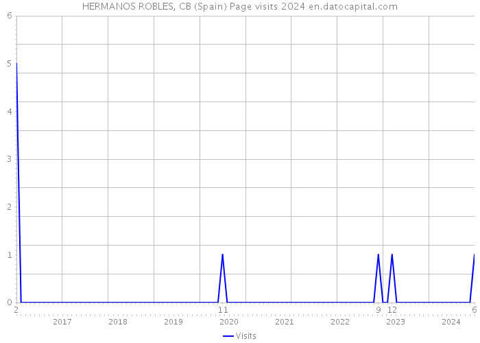 HERMANOS ROBLES, CB (Spain) Page visits 2024 