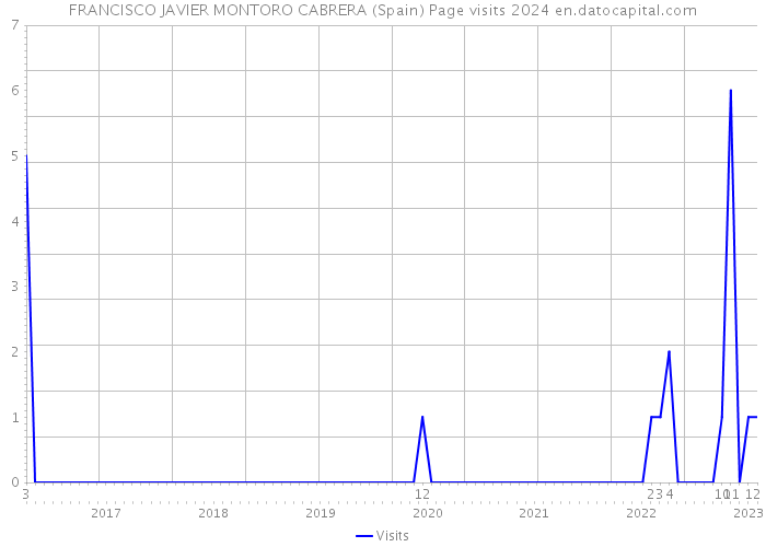 FRANCISCO JAVIER MONTORO CABRERA (Spain) Page visits 2024 
