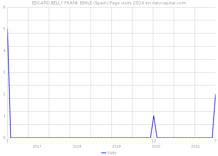 EDGARD BELLY FRANK EMILE (Spain) Page visits 2024 