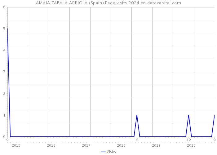 AMAIA ZABALA ARRIOLA (Spain) Page visits 2024 