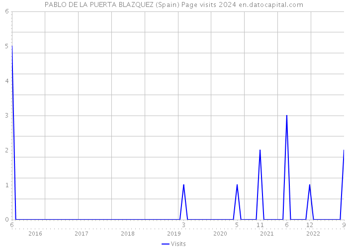 PABLO DE LA PUERTA BLAZQUEZ (Spain) Page visits 2024 