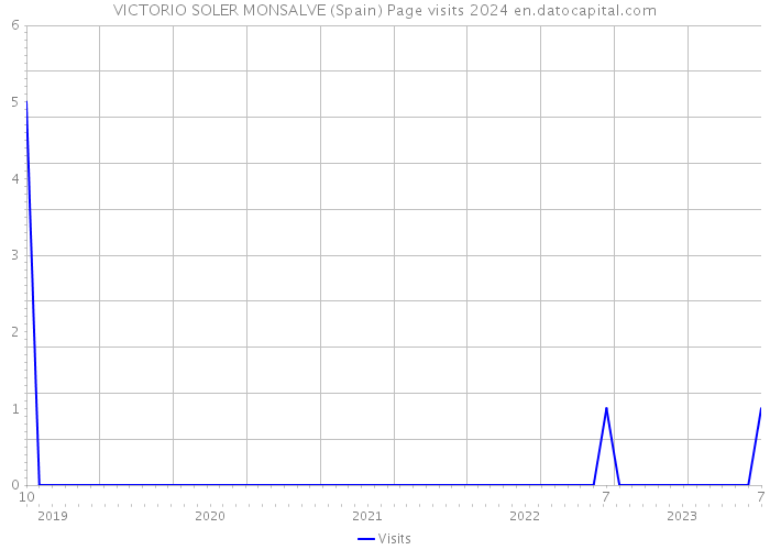VICTORIO SOLER MONSALVE (Spain) Page visits 2024 