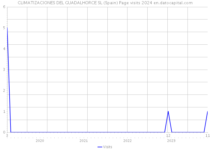 CLIMATIZACIONES DEL GUADALHORCE SL (Spain) Page visits 2024 