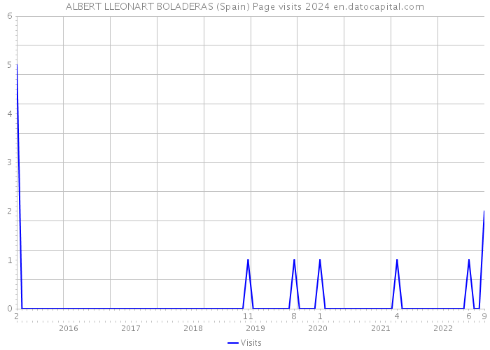 ALBERT LLEONART BOLADERAS (Spain) Page visits 2024 