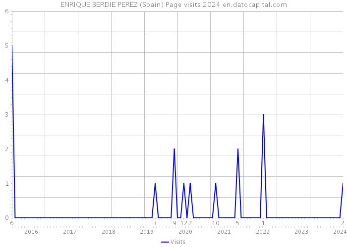ENRIQUE BERDIE PEREZ (Spain) Page visits 2024 