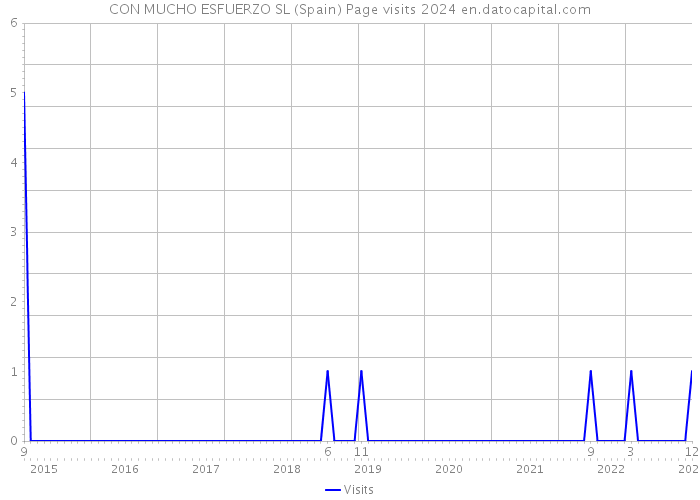 CON MUCHO ESFUERZO SL (Spain) Page visits 2024 
