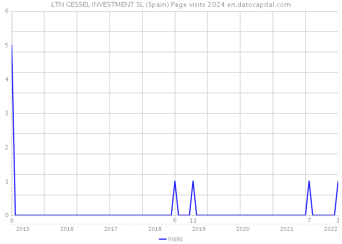 LTN GESSEL INVESTMENT SL (Spain) Page visits 2024 