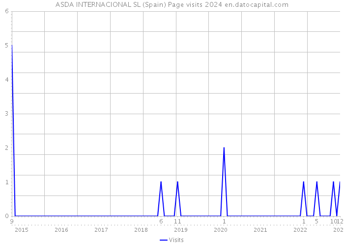 ASDA INTERNACIONAL SL (Spain) Page visits 2024 
