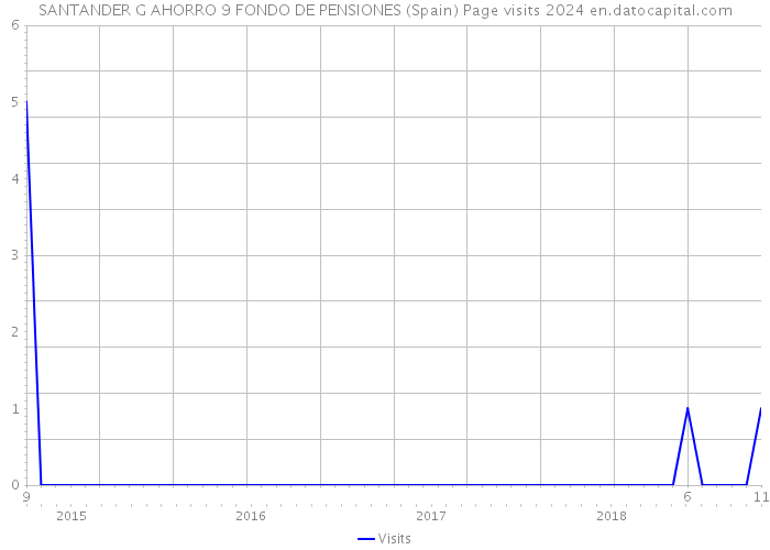 SANTANDER G AHORRO 9 FONDO DE PENSIONES (Spain) Page visits 2024 