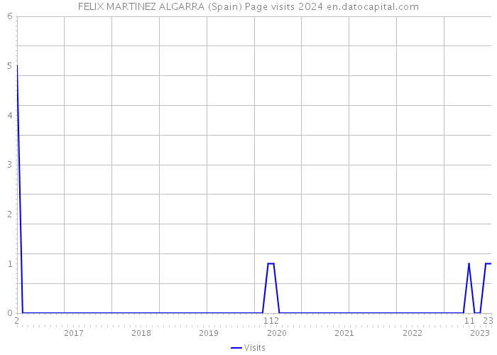 FELIX MARTINEZ ALGARRA (Spain) Page visits 2024 