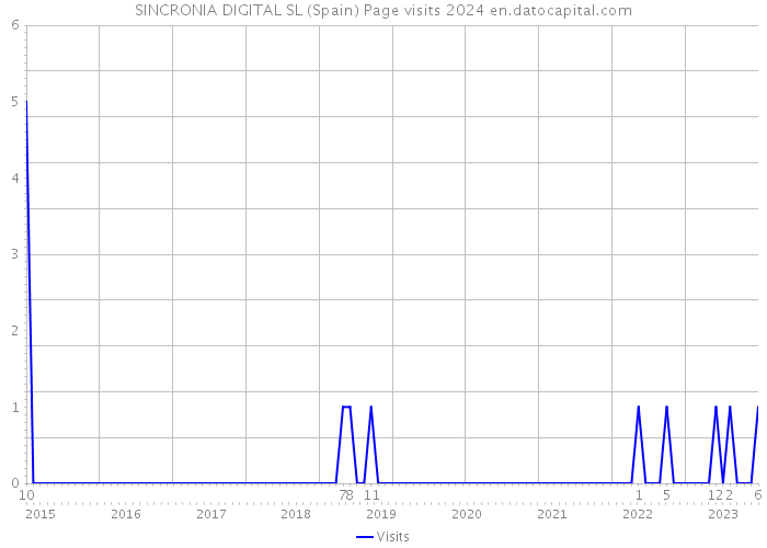 SINCRONIA DIGITAL SL (Spain) Page visits 2024 