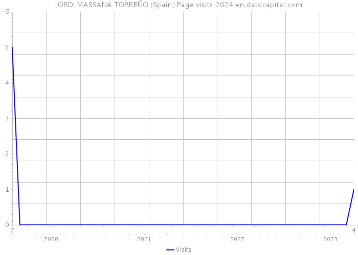 JORDI MASSANA TORREÑO (Spain) Page visits 2024 