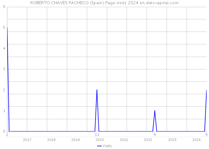 ROBERTO CHAVES PACHECO (Spain) Page visits 2024 