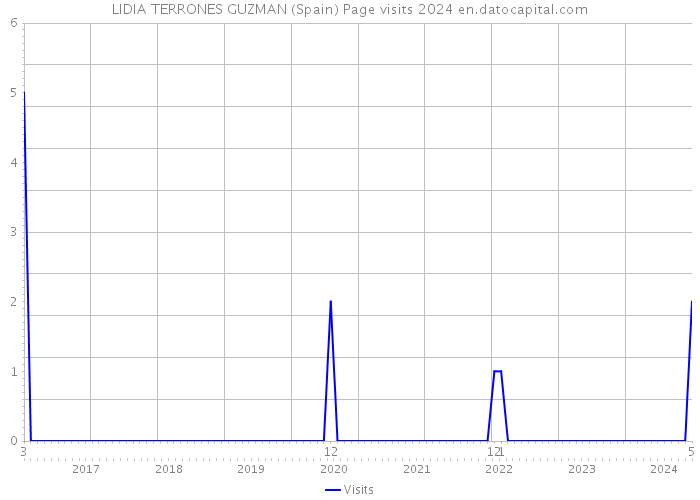 LIDIA TERRONES GUZMAN (Spain) Page visits 2024 
