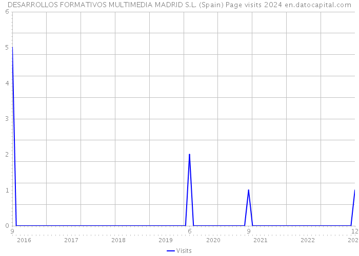 DESARROLLOS FORMATIVOS MULTIMEDIA MADRID S.L. (Spain) Page visits 2024 