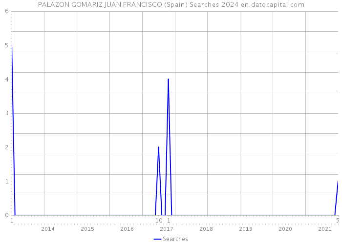 PALAZON GOMARIZ JUAN FRANCISCO (Spain) Searches 2024 