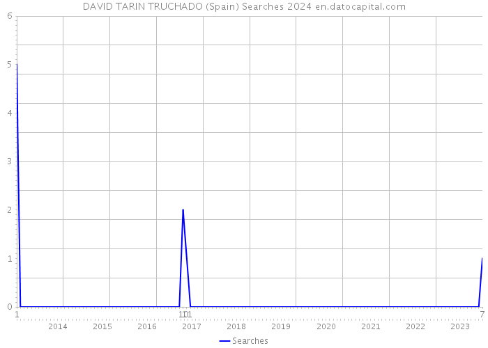 DAVID TARIN TRUCHADO (Spain) Searches 2024 
