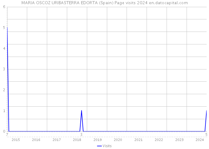 MARIA OSCOZ URIBASTERRA EDORTA (Spain) Page visits 2024 