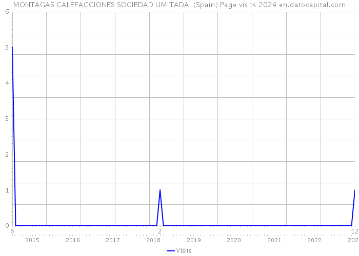 MONTAGAS CALEFACCIONES SOCIEDAD LIMITADA. (Spain) Page visits 2024 