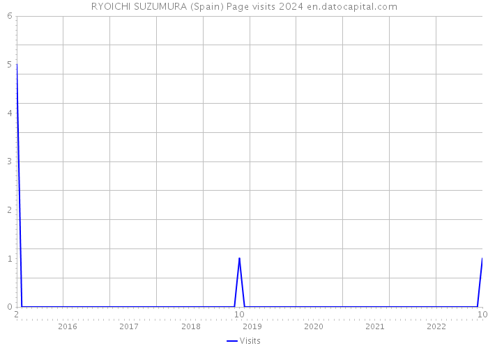 RYOICHI SUZUMURA (Spain) Page visits 2024 