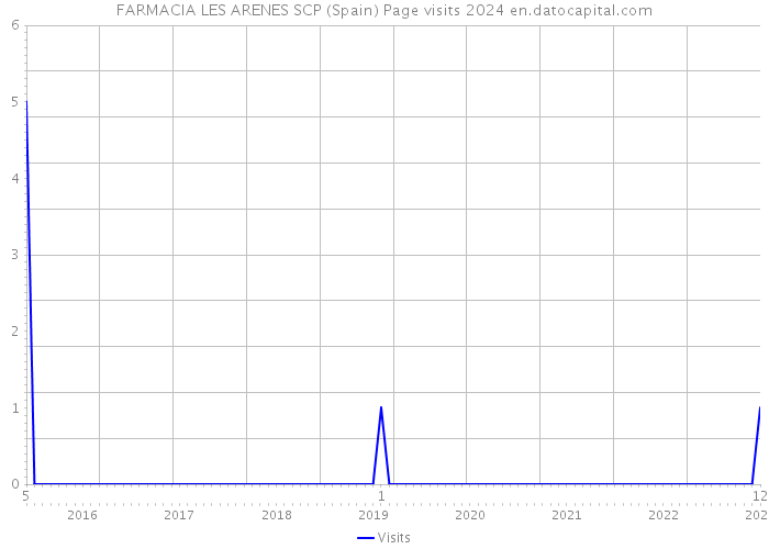 FARMACIA LES ARENES SCP (Spain) Page visits 2024 