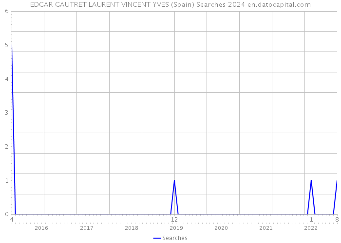 EDGAR GAUTRET LAURENT VINCENT YVES (Spain) Searches 2024 