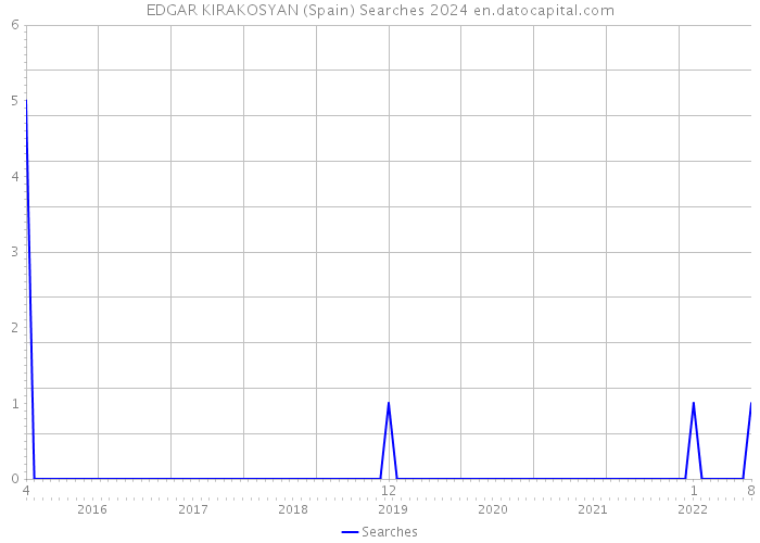 EDGAR KIRAKOSYAN (Spain) Searches 2024 