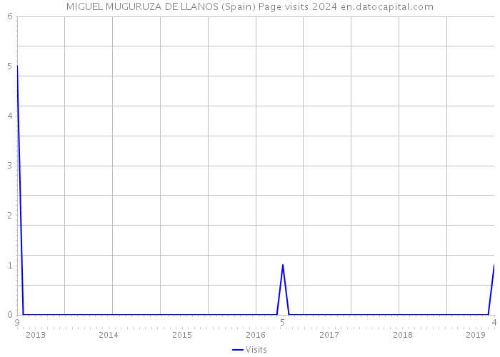 MIGUEL MUGURUZA DE LLANOS (Spain) Page visits 2024 