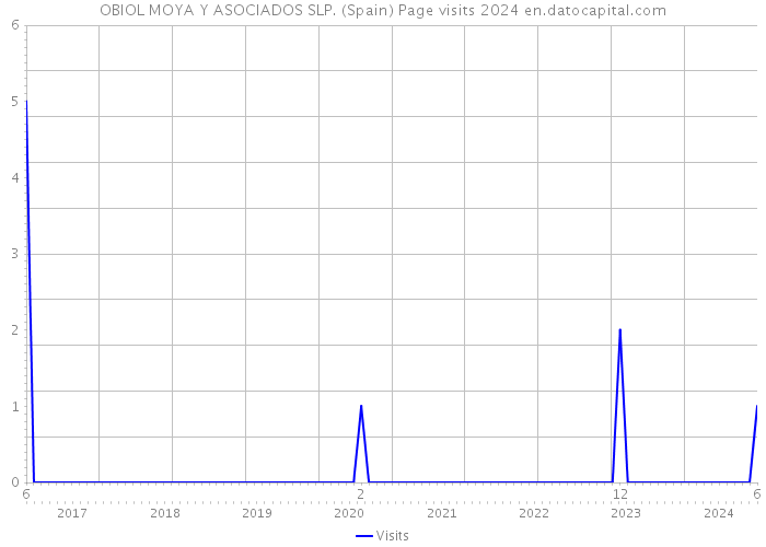 OBIOL MOYA Y ASOCIADOS SLP. (Spain) Page visits 2024 