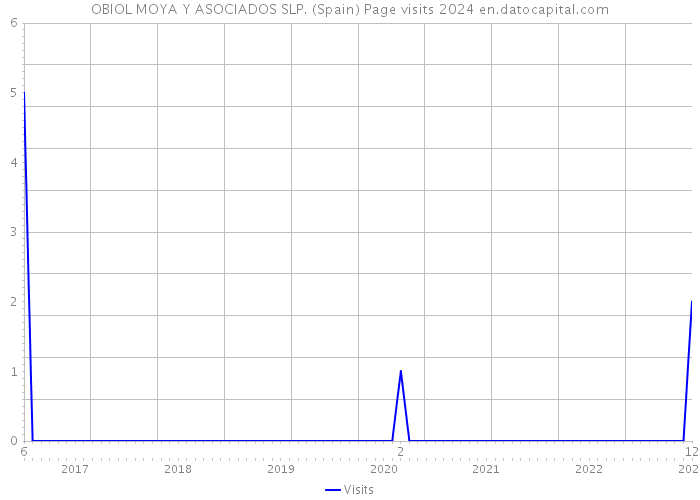 OBIOL MOYA Y ASOCIADOS SLP. (Spain) Page visits 2024 