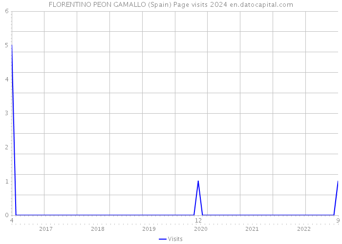 FLORENTINO PEON GAMALLO (Spain) Page visits 2024 