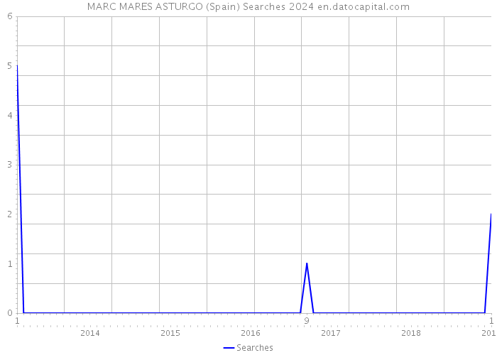MARC MARES ASTURGO (Spain) Searches 2024 