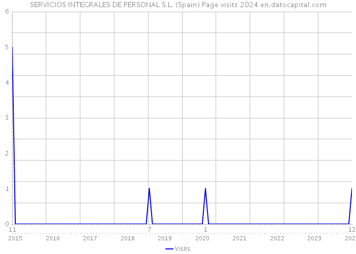 SERVICIOS INTEGRALES DE PERSONAL S.L. (Spain) Page visits 2024 