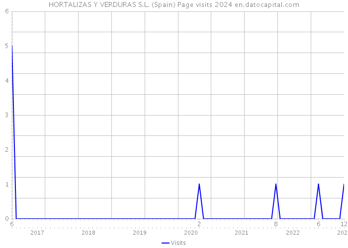 HORTALIZAS Y VERDURAS S.L. (Spain) Page visits 2024 