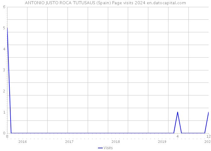 ANTONIO JUSTO ROCA TUTUSAUS (Spain) Page visits 2024 