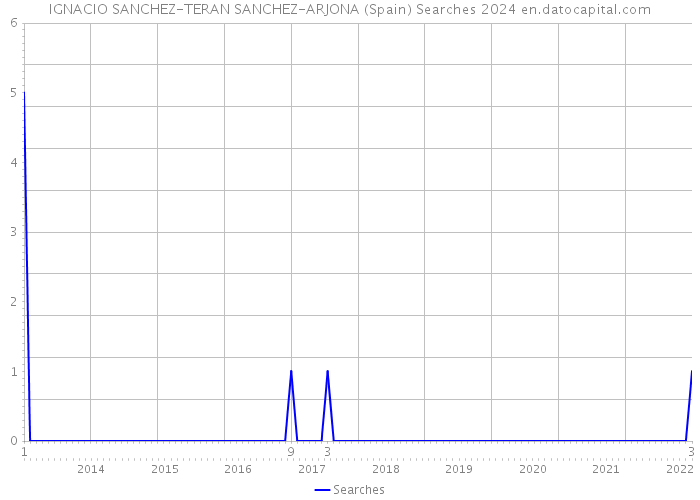 IGNACIO SANCHEZ-TERAN SANCHEZ-ARJONA (Spain) Searches 2024 