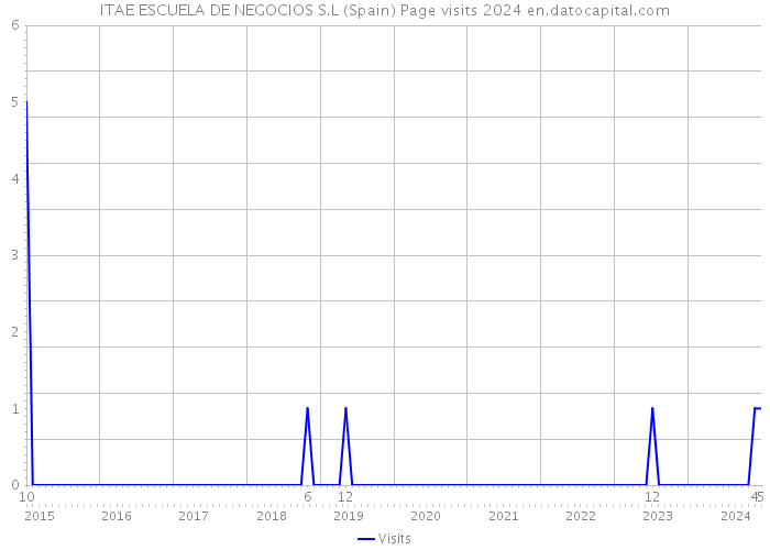 ITAE ESCUELA DE NEGOCIOS S.L (Spain) Page visits 2024 