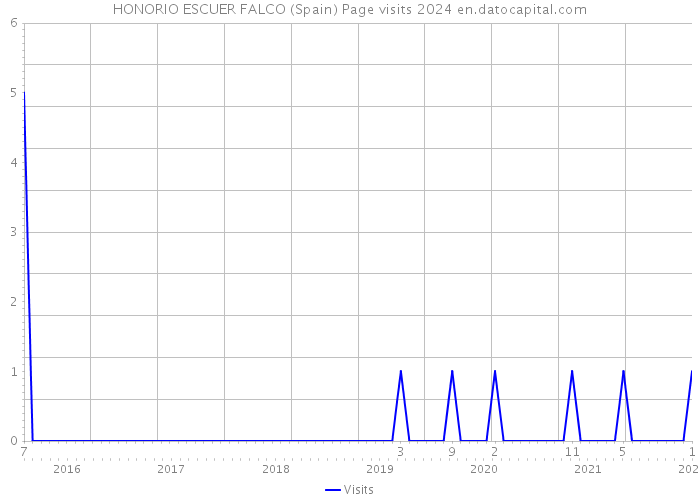 HONORIO ESCUER FALCO (Spain) Page visits 2024 