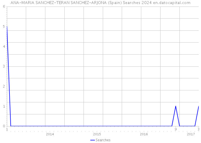 ANA-MARIA SANCHEZ-TERAN SANCHEZ-ARJONA (Spain) Searches 2024 
