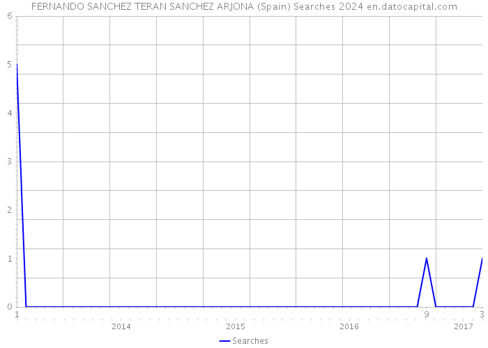 FERNANDO SANCHEZ TERAN SANCHEZ ARJONA (Spain) Searches 2024 