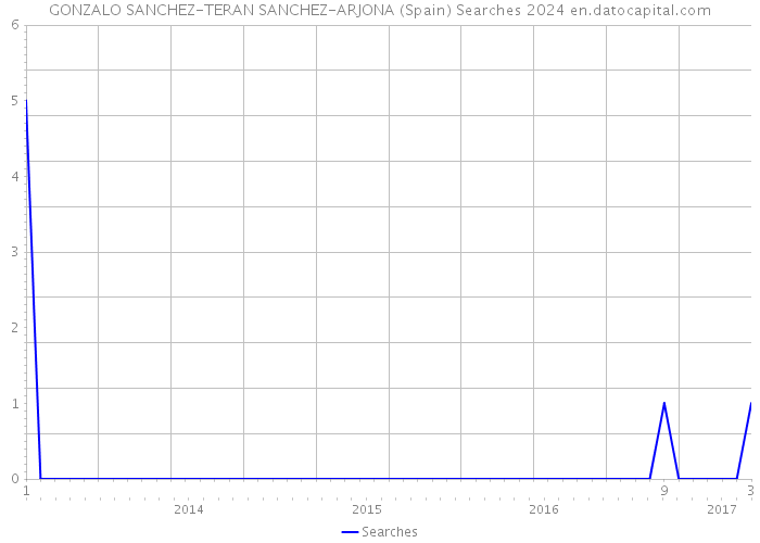 GONZALO SANCHEZ-TERAN SANCHEZ-ARJONA (Spain) Searches 2024 