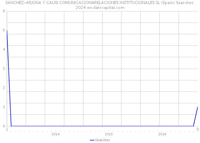 SANCHEZ-ARJONA Y CAUSI COMUNICACION&RELACIONES INSTITUCIONALES SL (Spain) Searches 2024 