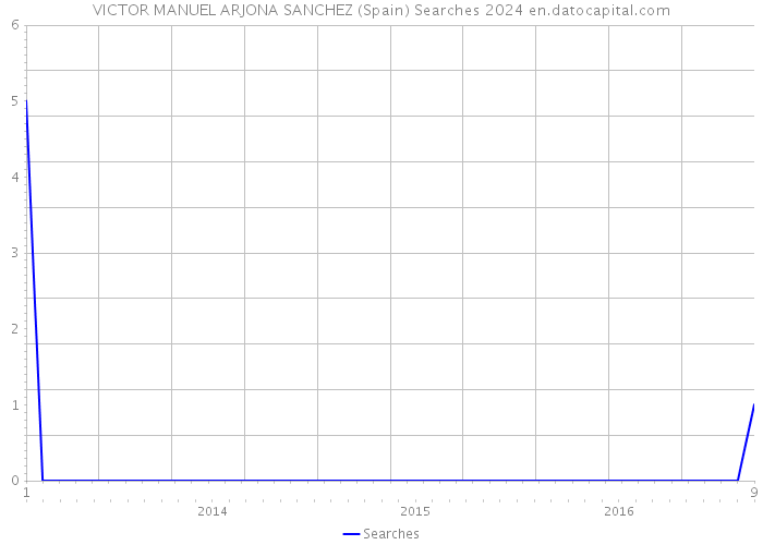 VICTOR MANUEL ARJONA SANCHEZ (Spain) Searches 2024 