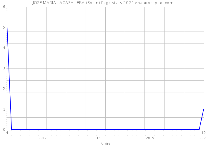 JOSE MARIA LACASA LERA (Spain) Page visits 2024 