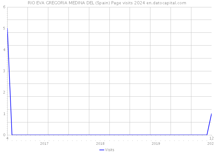 RIO EVA GREGORIA MEDINA DEL (Spain) Page visits 2024 