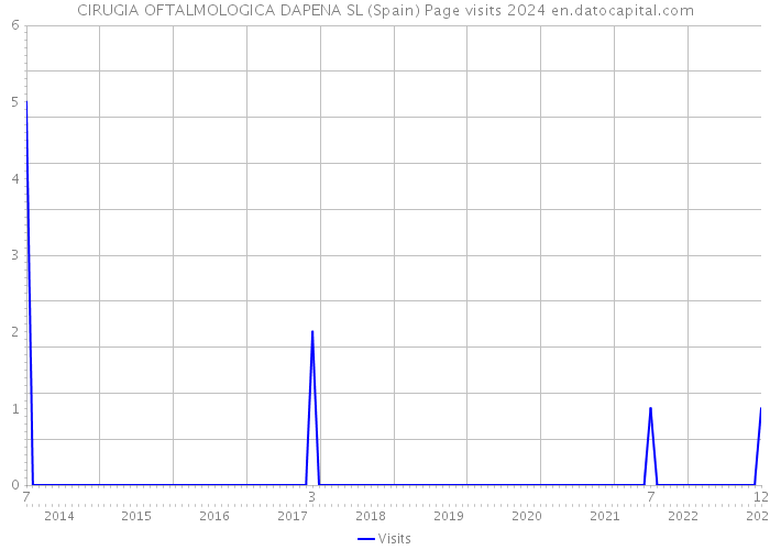 CIRUGIA OFTALMOLOGICA DAPENA SL (Spain) Page visits 2024 