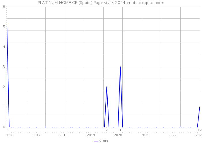 PLATINUM HOME CB (Spain) Page visits 2024 